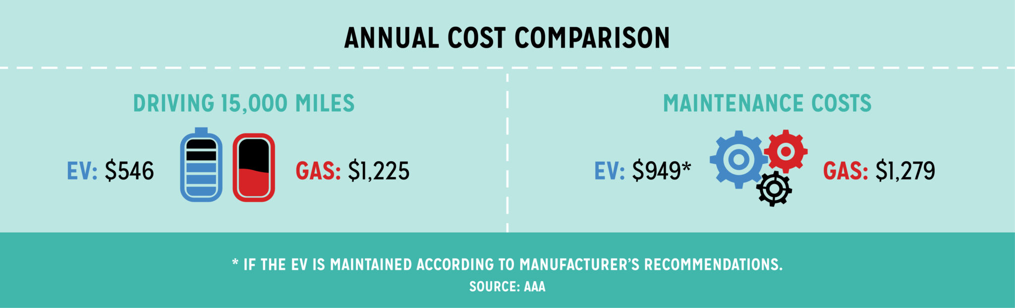 Infographic comparing the annual costs of mileage and maintenance between an electric vehicle and a gas-powered vehicle