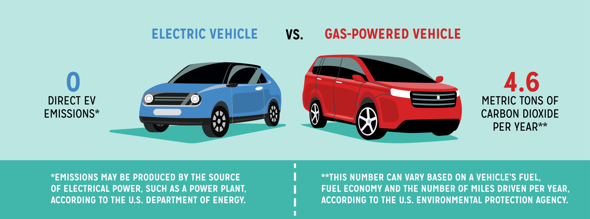 Infographic comparing electric vehicle emissions to gas-powered vehicle emissions