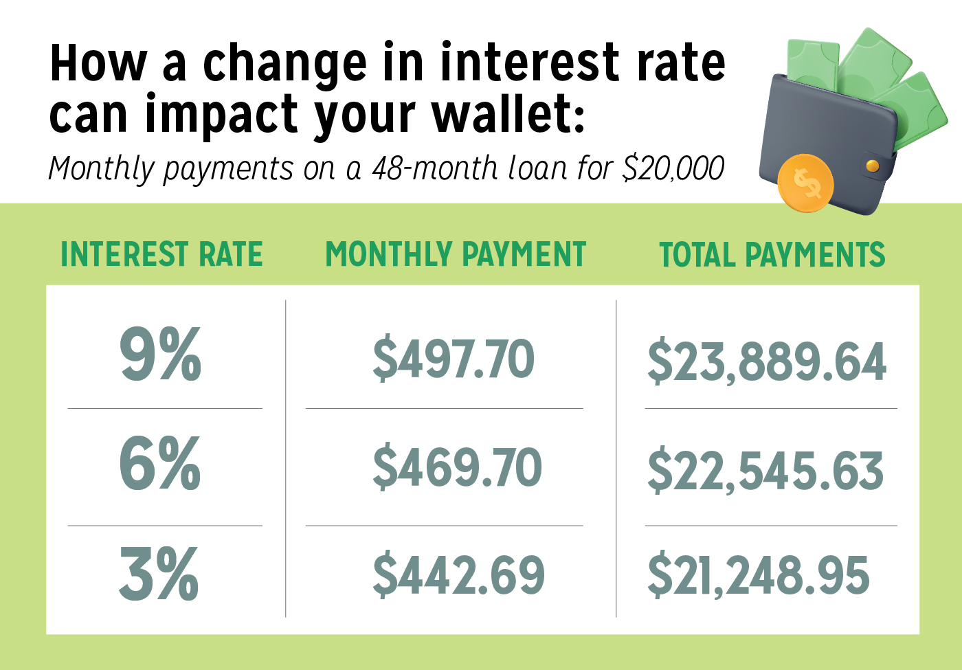 Infographic with information about interest rates impacting your wallet